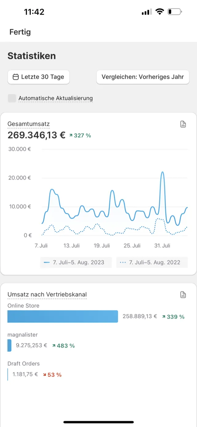 Shopify Dashboard — 269.346 € in 30 Tagen