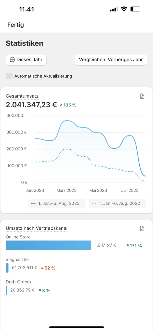 Shopify Dashboard — 2.041.347 € YTD