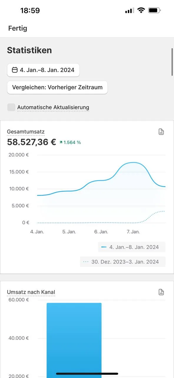 Shopify Dashboard — 58.527,36 € in 5 Tagen
