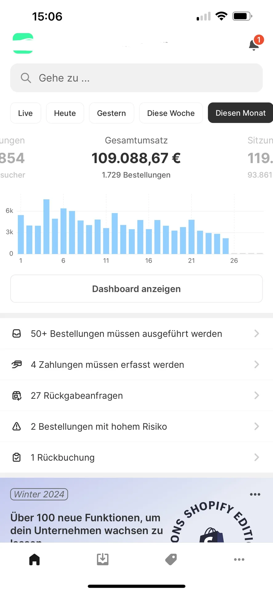 Shopify Dashboard — 109.088,67 € Umsatz